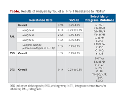 Image result for Integrase Strand Transfer Inhibitor