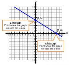 Determining The Meaning Of Intercepts Texas Gateway