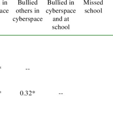 Pdf The Relationship Between Cyberbullying And School Bullying
