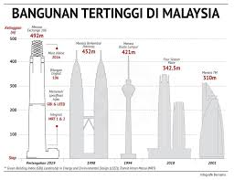 Menara kembar petronas berada di kota kuala lumpur, malaysia. Bangunan Tertinggi Di Malaysia