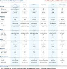 Higher premiums are usually associated with lower deductibles. Understanding Trinity Healthshare Formerly Alieracare Sharing Plans With Review Rates And Plans