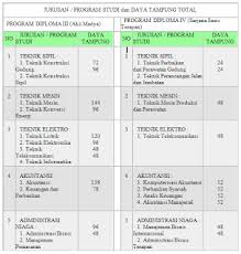 Passing grade politeknik negeri semarang. Populer Daya Tampung Politeknik Negeri Jember