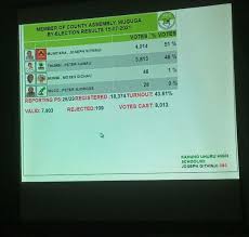 Jul 16, 2021 · jubilee candidate joseph githinji mung'ara has won the muguga ward seat after beating his uda rival kamau thumbi. 9ddeuszpygbmxm