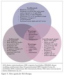 Rheumatoid Arthritis Aggressive New Treatment Guidelines