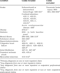Icd 9 Cm Diagnosis Codes Used To Define Outcome And Comorbidity Variables Download Table