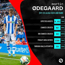 View all his stats at . Martin Odegaard In Laliga During Soccer World News Hq Facebook