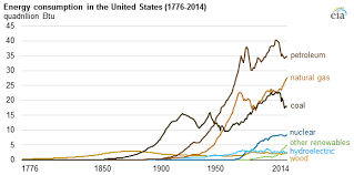 Fossil Fuels Have Made Up At Least 80 Of U S Fuel Mix