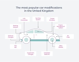 If so, it's all modifications, no matter how minor, have the potential to affect the cost of your car insurance. Car Modification Uk