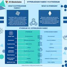 = network effects and defi = the large majority of the ethereum community decided that ethereum was the legitimate chain. Hyperledger Fabric Vs Ethereum Head To Head Battle 101 Blockchains