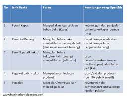 Perasaan sudah anda jawab sendiri itu.kalau pertanyaan nya bagaimana cara menghargai kegiatan usaha. Kelas 5 Tema 8 Subtema 3 Pembelajaran 4 Masoyit