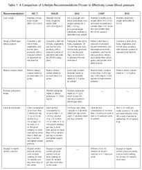 Hypertency Diet Chart For Hypertension Patient