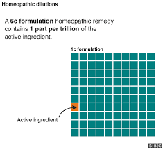 Homeopathy Could Be Blacklisted Bbc News