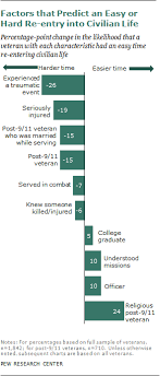 There are few things more interesting than your best friend's new meet through a friend if someone has met through a friend that means that they are in a relationship with someone that they met because they have a. The Difficult Transition From Military To Civilian Life Pew Research Center