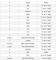Get a free set of 16 hebrew flashcards when you sign up below! Hebrew Language Hebrew Roots Mom
