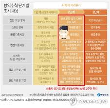 현행 거리두기 단계 2주간 유지키로. ê±°ë¦¬ë'ê¸° 2ë‹¨ê³„ ì„œìš¸ì‹œ ì–´ë¦°ì´ì§' ê°œì› ì—°ê¸° ê³ ìœ„í—˜ì‹œì„¤ ì ê²€ ì—°í•©ë‰´ìŠ¤