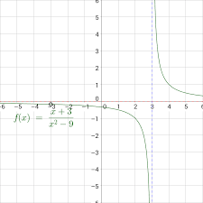 If it is possible, factor the polynomials which are found at the numerator and denominator. 2 07 Asymptotes Of Rational Functions
