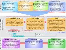 Companies using data analytics are happy with the technologies, but many businesses still haven't embraced big data. Pdf Big Data Analytics Machine Learning And Artificial Intelligence In Next Generation Wireless Networks Semantic Scholar