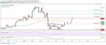 litecoin ltc price analysis downside correction likely