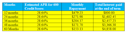 Your credit score symbolizes your grade as a borrower, which indicates how you. Personal Loans For 600 And Under 600 Credit Score Fast Approval