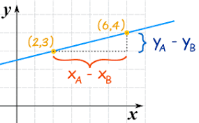 Make sure this slope makes sense. Equation Of A Line From 2 Points