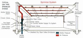 Dry Sprinkler Systems Protect Lives And Property In Freezing Temperatures