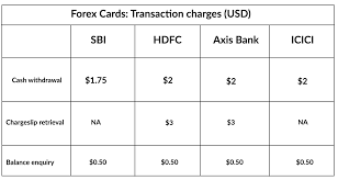 That fee varies from card to card, but it's always tacked on to your withdrawal amount. What Are The Charges For A Cash Withdrawal Through A Forex Card In The Us Quora