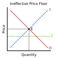 It is legal minimum price set by the government on particular goods and services in order to prevent producers from being paid very less price. Price Floor Wikipedia