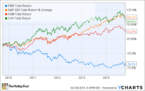 the next blue chip stocks petrobras sa the motley fool