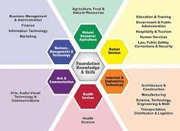 Basic Image Of The 16 Career Clusters That Follow The 6 Career Pathways Perfect To Use In Small Group And Or Career Clusters Career Pathways Career Counseling