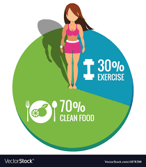 Healthy Women On Pie Chart Exercise And Clean Food