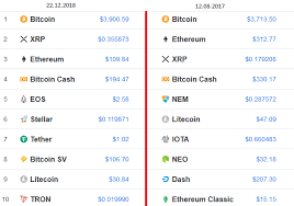 The charts below show total market capitalization of bitcoin, ethereum, litecoin, xrp and other crypto assets in usd. Back To The Future Cryptocurrency Market Cap 133b First Time In 2017 And Now Cryptocurrency