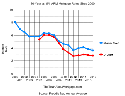 5 1 arm vs 30 year fixed the truth about mortgage