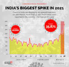 Global daily covid cases are increasing at the fastest rate yet, and india's second wave is a key reason why. With 35 871 New Covid 19 Cases India Sees Biggest Spike Of 2021 Forbes India