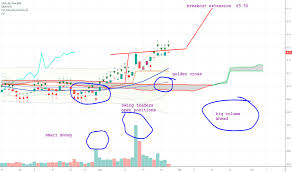 Rtn Tradingview