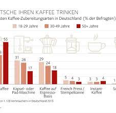 Bis das koffein einer tasse kaffee im körper wirkt, vergehen 45 minuten. Ernahrung Wie Viele Tassen Kaffee Am Tag Vollig Okay Sind Welt
