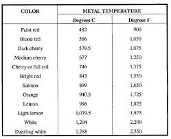 Heat Treat Temperature Color Chart Best Picture Of Chart