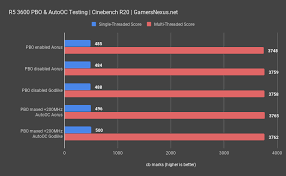 I am using the stock amd wraith stealth cooler. Explaining Amd Ryzen Precision Boost Overdrive Pbo Autooc Benchmarks Gamersnexus Gaming Pc Builds Hardware Benchmarks