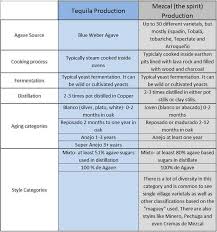 tequila vs mezcal whats the difference a bar above