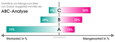 Maybe you would like to learn more about one of these? Abc Analyse Xyz Analyse Und Deren Kombination