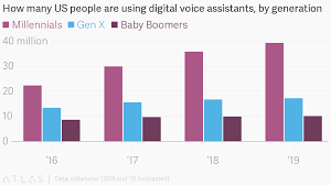 how many us people are using digital voice assistants by