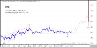 Elliott Wave Forecast Analysis Dow S P500 Nasdaq Gold