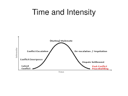 Ppt A Good Working Definition Of Conflict Powerpoint Presentation Id 4509916