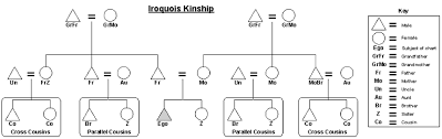 File Iriquois Kinship Chart Png Wikimedia Commons