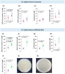 Lista bacteriilor rezistente la antibiotice va fi discutata inainte de intalnirea sefiilor de stat, care va avea loc la. Insects Free Full Text Host Plant And Antibiotic Effects On Scent Bouquet Composition Of Anastrepha Ludens And Anastrepha Obliqua Calling Males Two Polyphagous Tephritid Pests Html