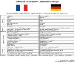 Journal des français à l'étranger. Les Differences Culturelles Entre L Allemagne Et La France Au Quotidien Et Au Travail Connexion Emploi
