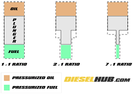 How Heui Injectors Work