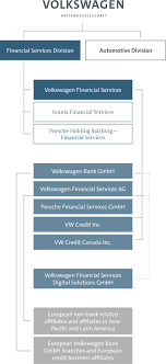 Companies Volkswagen Financial Services