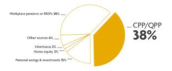 Your Retirement Income Pie Cpp Is Just 1 Slice Sun Life