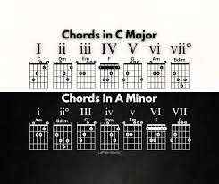 Must-learn relationship: Did you know C Major and A Minor are related? :  r/guitarlessons
