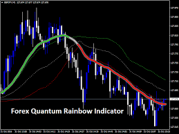 Download New Forex Quantum Rainbow Indicator Forex Forex System Online Broker